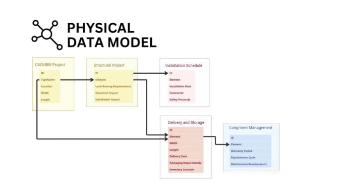 Data modelling: conceptual, logical and physical model | DDC