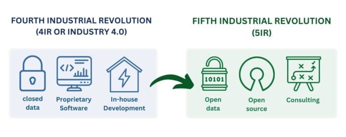 Fourth industrial revolution (Industry 4.0) and fifth | DDC