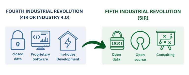 Fourth industrial revolution (Industry 4.0) and fifth | DDC