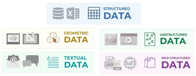 Main data types used in the construction industry ...