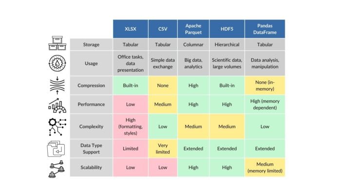 Modern data storage formats and working with Apache Parquet ...
