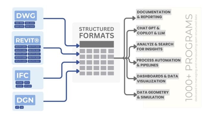 Translation of CAD (BIM) data into a structured form | DDC