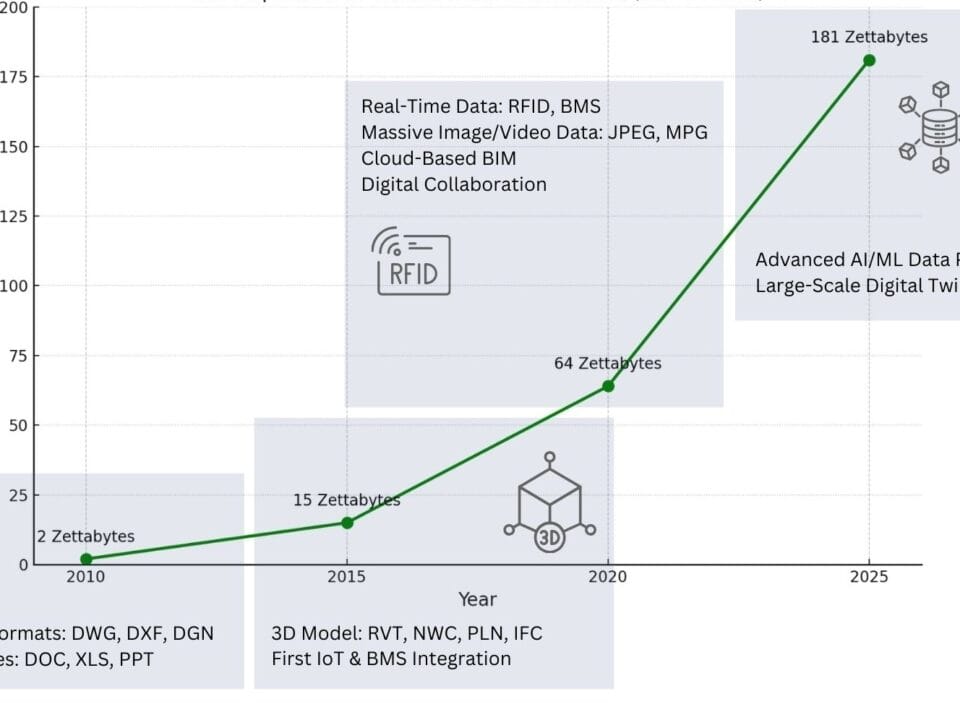 EVOLUTION OF DATA USE IN THE CONSTRUCTION INDUSTRY ...