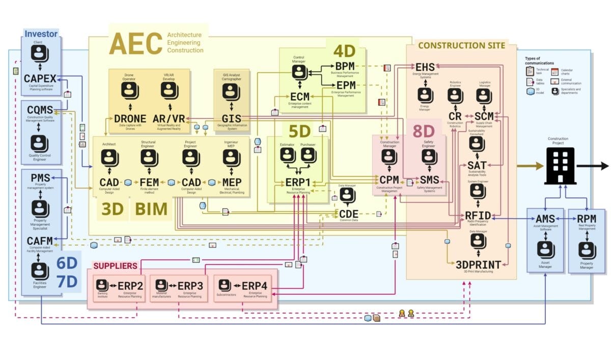 Optimise Construction with Integrated Data Systems