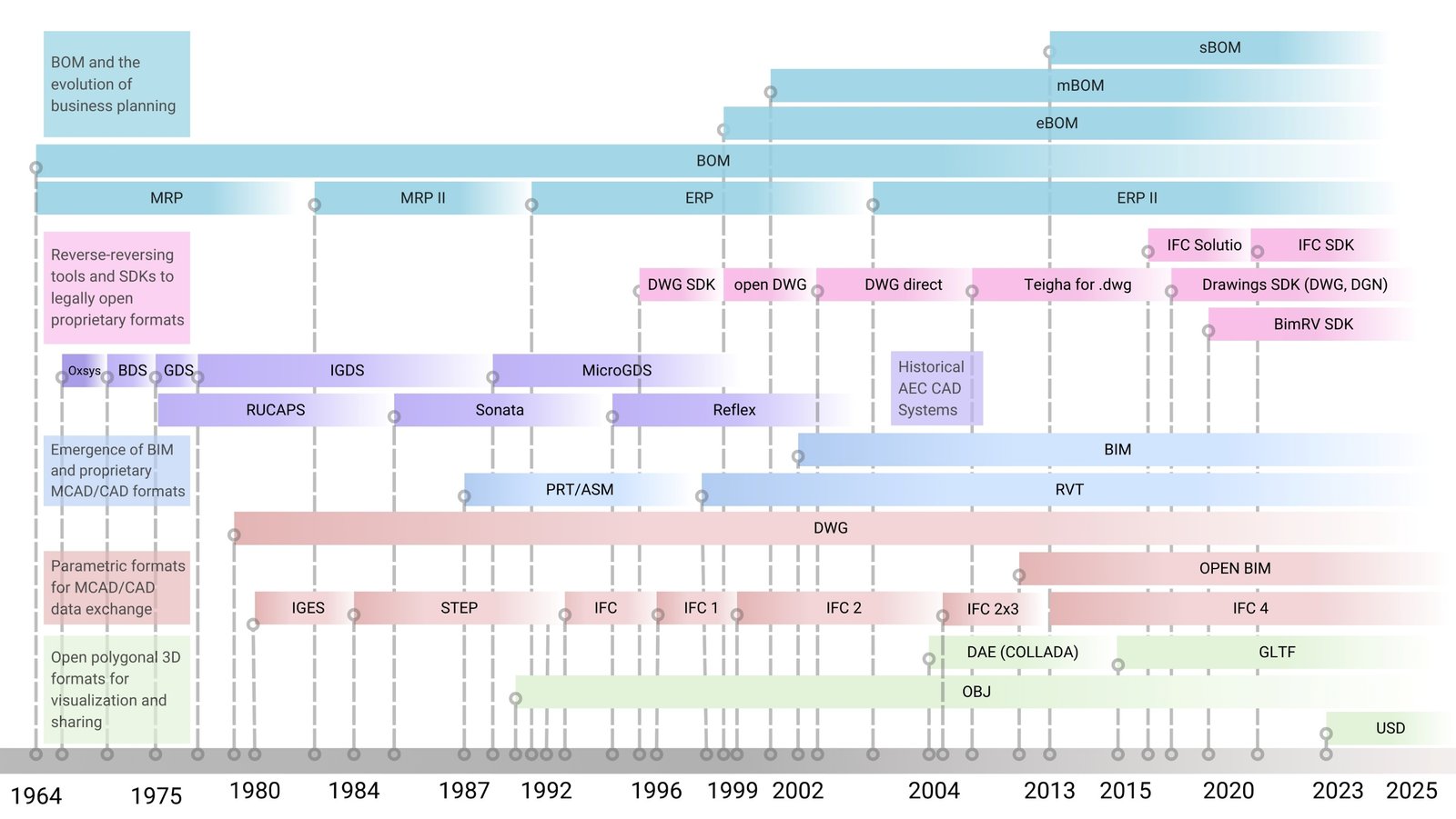 033 The emergence of the BIM (BOM) concept and the use of CAD in processes Рисунок 4