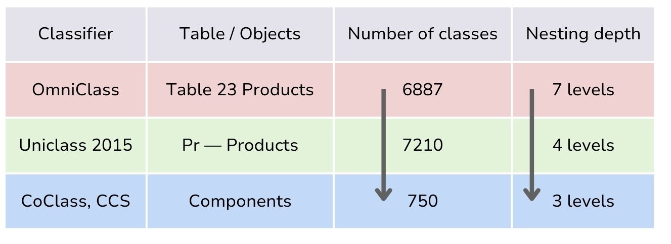 Рисунок 2 - 061 Masterformat, OmniClass, Uniclass and CoClass the evolution of classification systems Рисунок 2