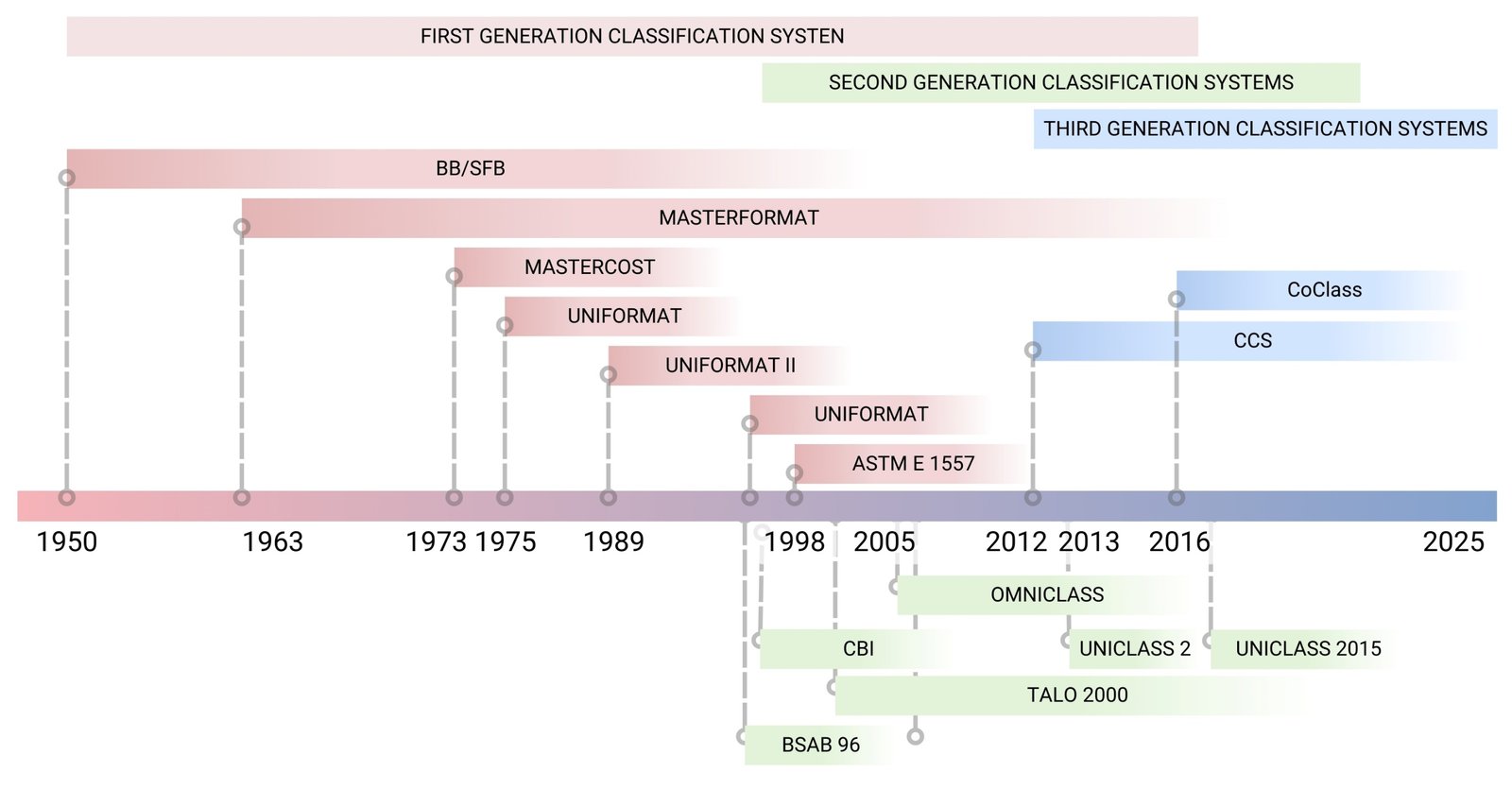 061 Masterformat, OmniClass, Uniclass and CoClass the evolution of classification systems Рисунок 2