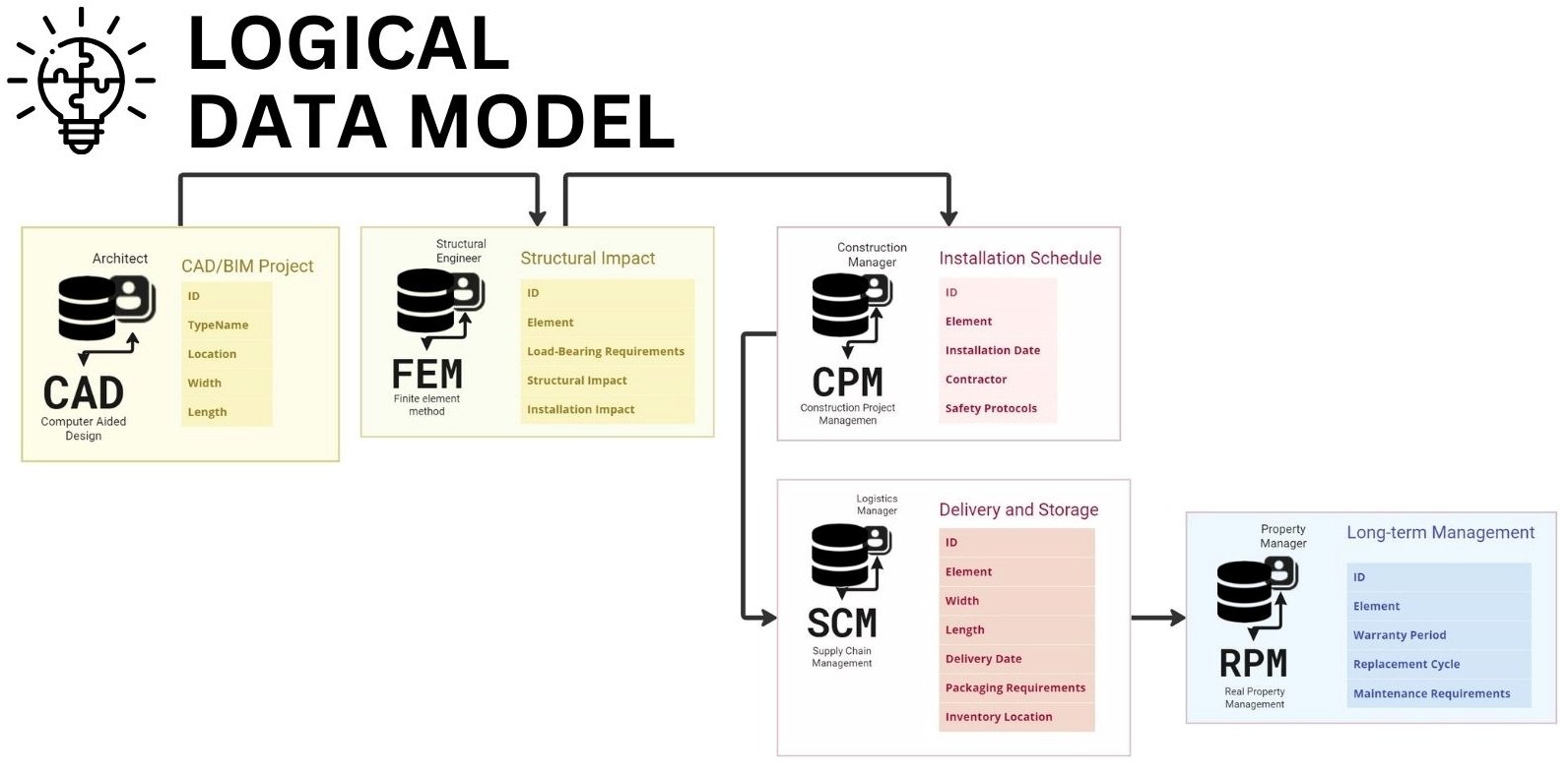 Picture 2 - 062 Data modeling conceptual, logical and physical model Picture 2