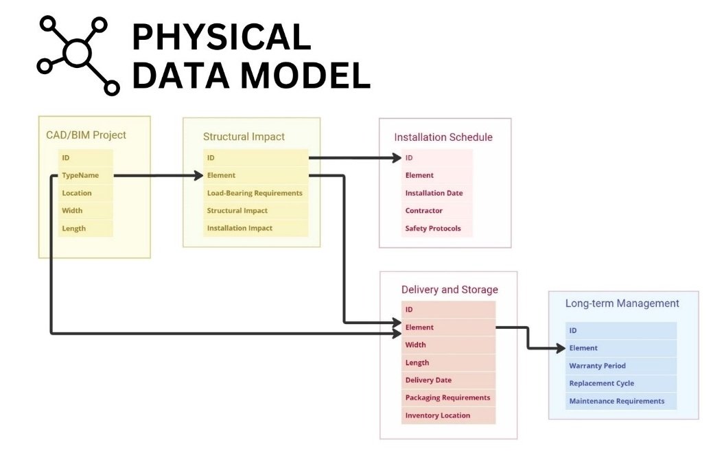 Picture 3 - 062 Data modeling conceptual, logical and physical model Picture 3