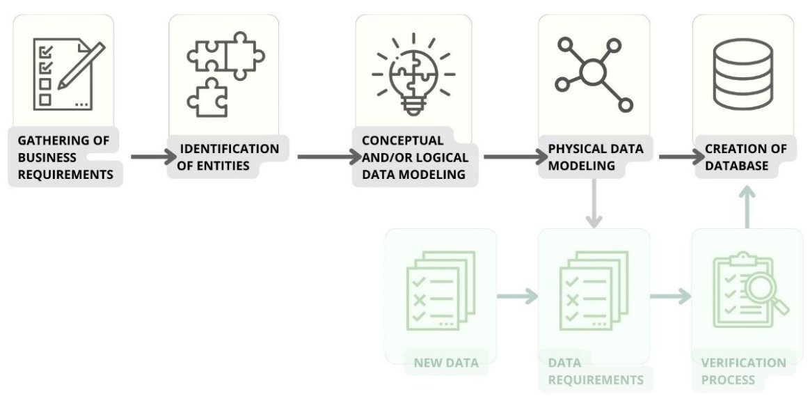 Picture 5 - 062 Data modeling conceptual, logical and physical model Picture 5