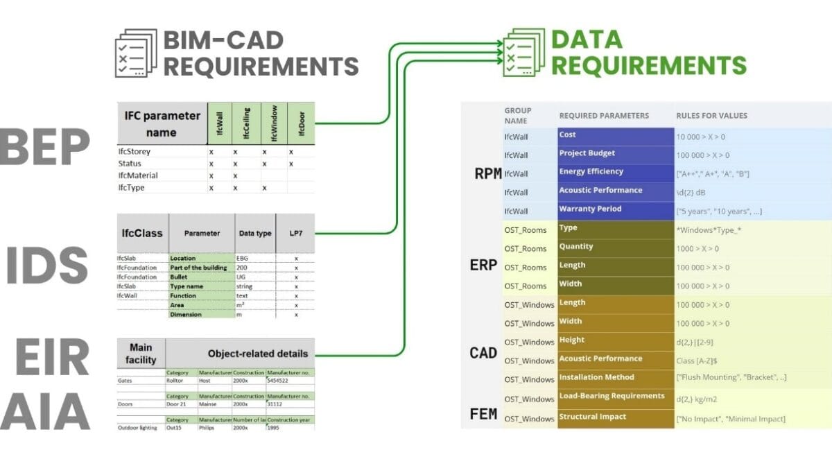 Data Requirements Indesign Framework Understanding BIM Standards and Data Complexity