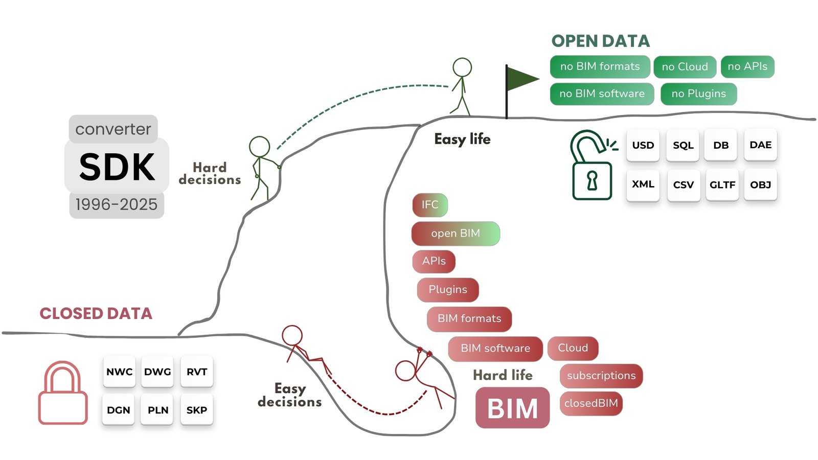 Рисунок 58 - 108 The illusion of uniqueness of CAD data (BIM) the path to analytics and open formats Рисунок 58