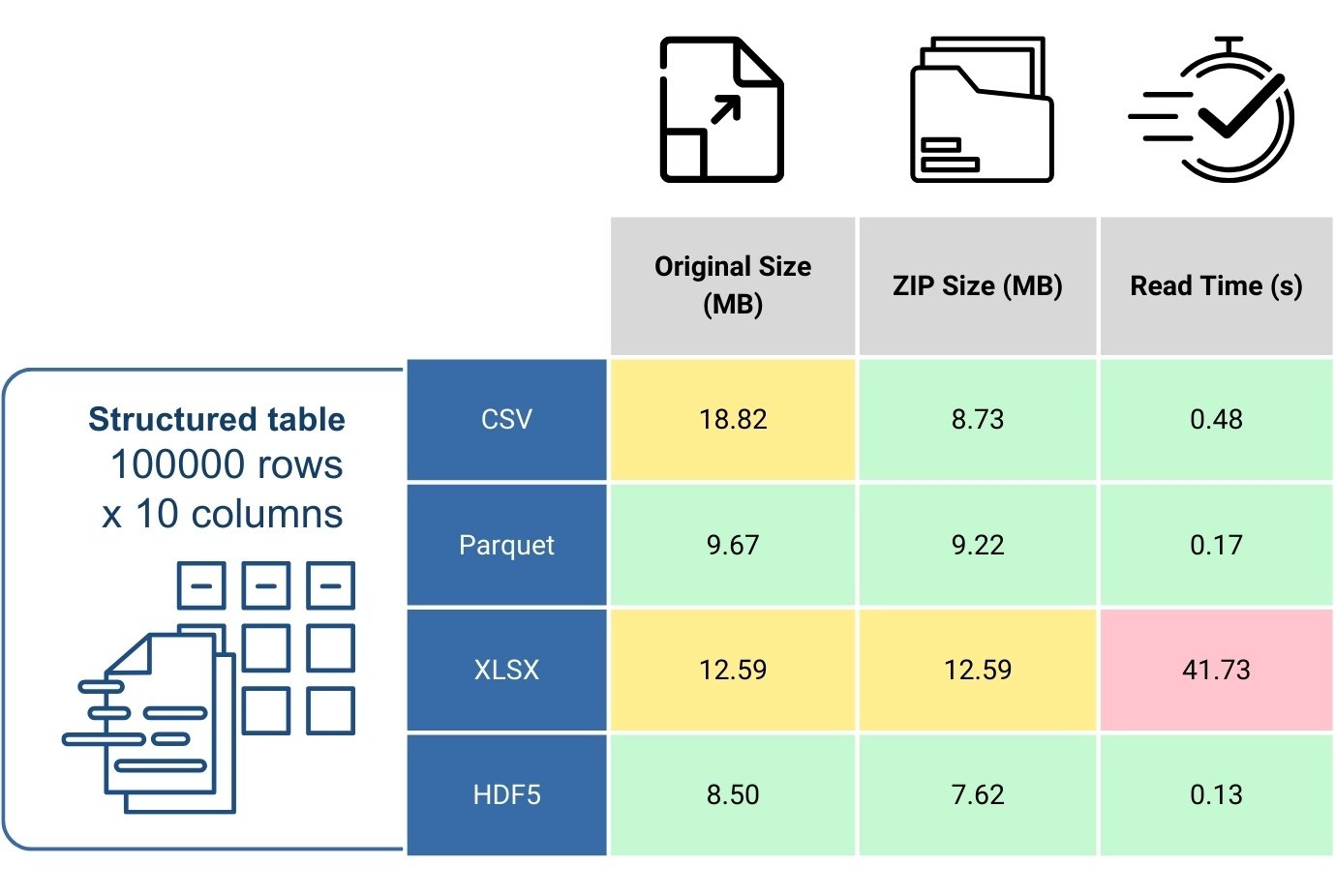 Рисунок 2 - 136 Big Data Storage Analyzing Popular Formats and Their Effectiveness Рисунок 2
