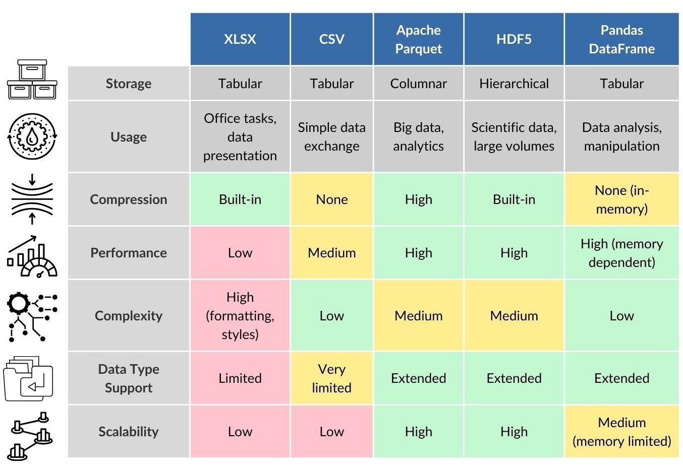 136 Big Data Storage Analyzing Popular Formats and Their Effectiveness Picture 4