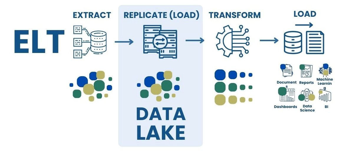 139 Data Lake - evolution of ETL to ELT from traditional cleaning to flexible processing Picture 11