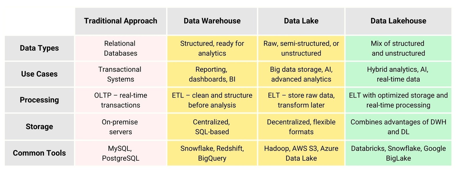 Grafik 21 - 140 Data Lakehouse architecture synergy of warehouses and data lakes Grafik 21
