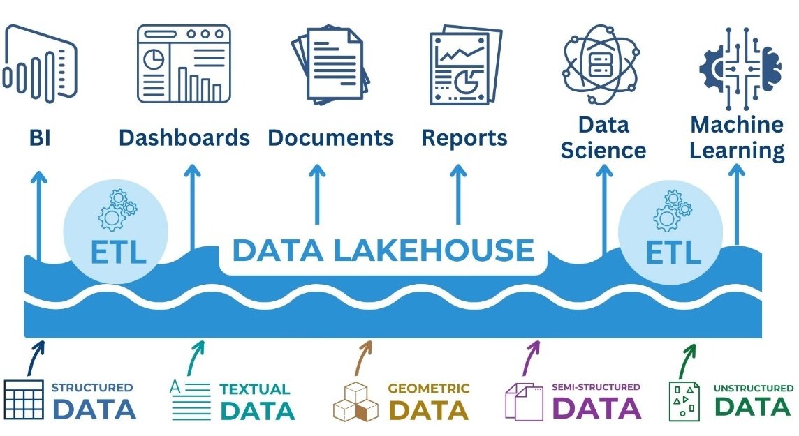140 Data Lakehouse architecture synergy of warehouses and data lakes image110