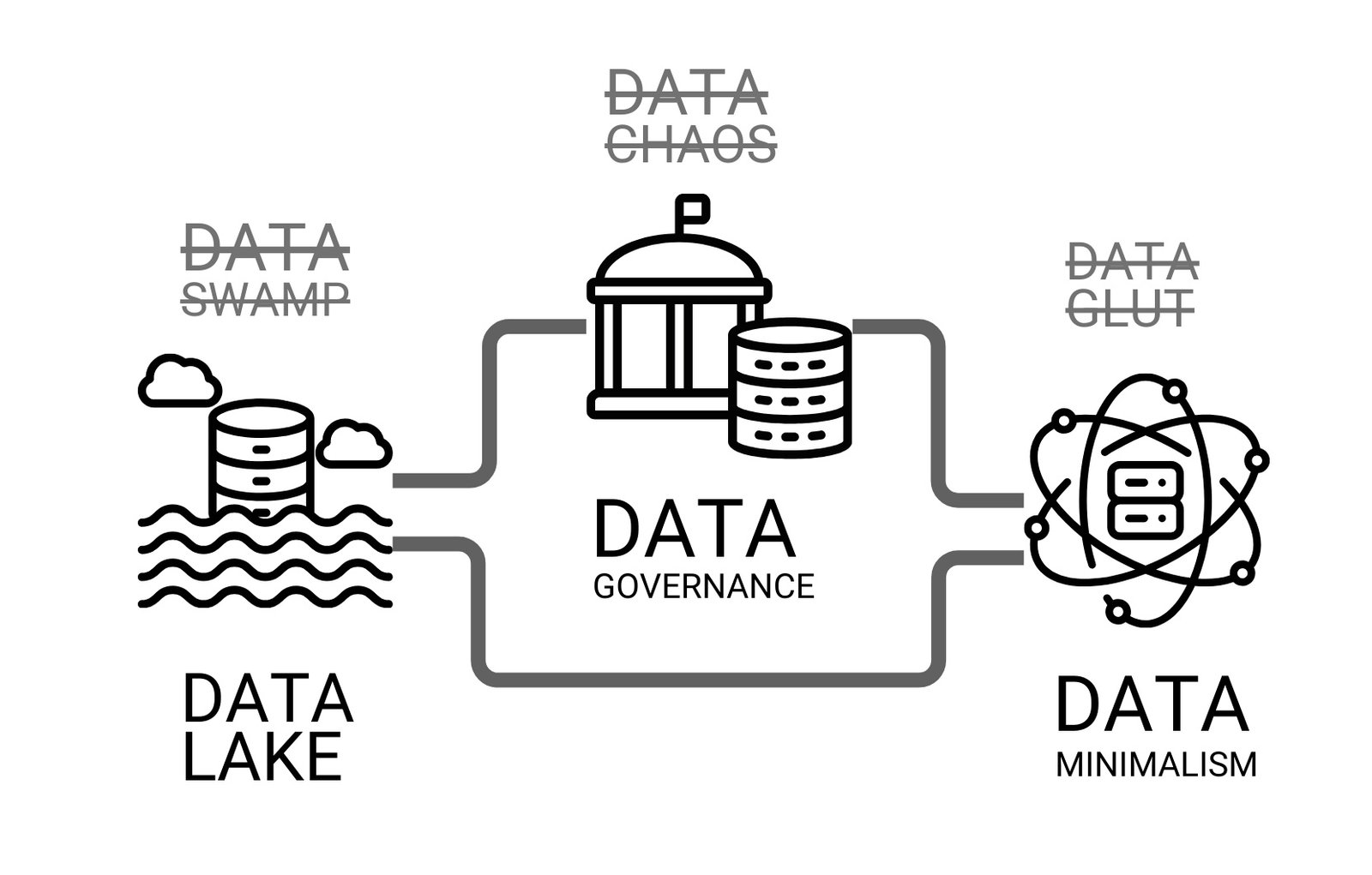 143 Data Governance, Data Minimalism and Data Swamp Picture 6