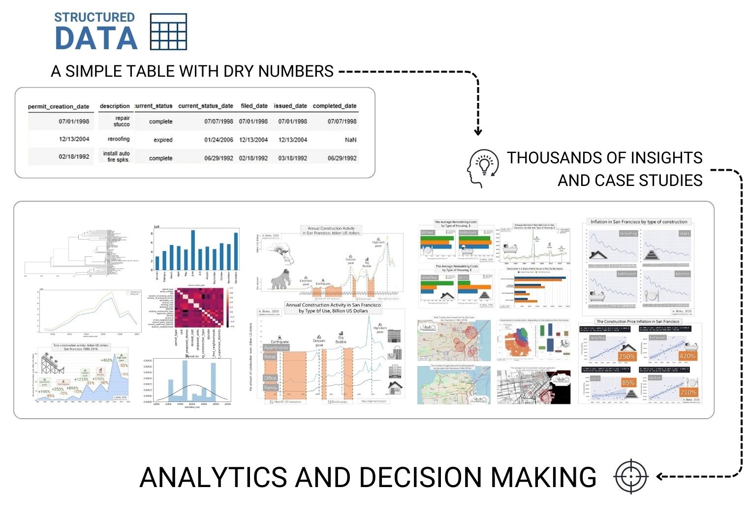 Picture 14 - 148 Big data analyzing data from San Francisco's million building permit dataset Picture 14