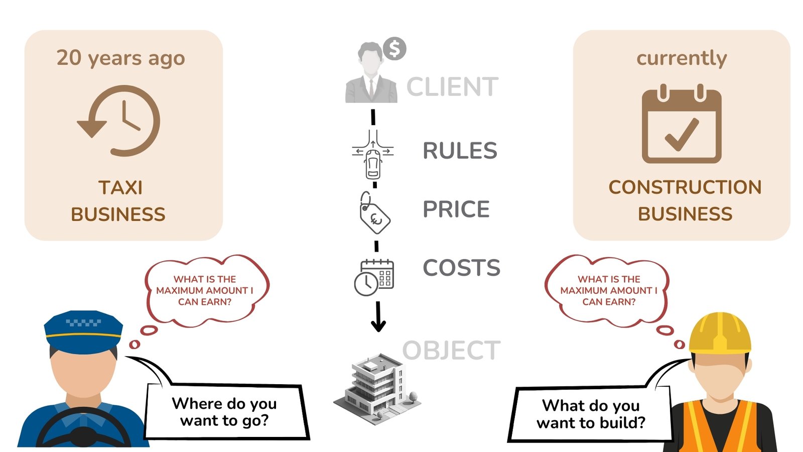 164 Open data and Uberization is a threat to the existing construction business Grafik 78