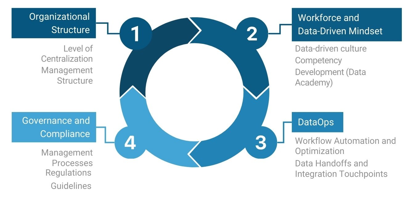 169 Transformation roadmap from chaos to data-driven company Рисунок 12